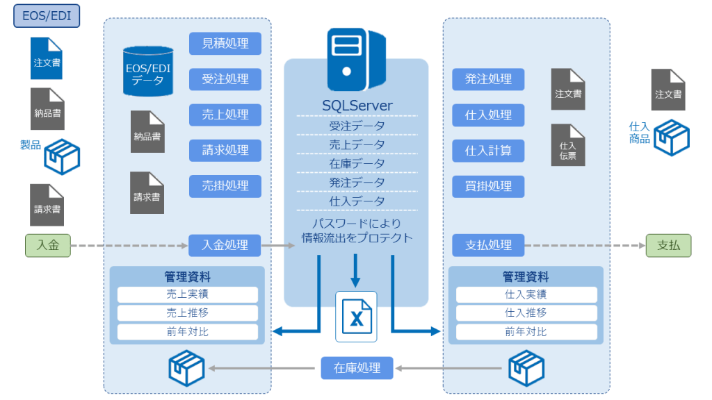 販売くん21のシステム構成図