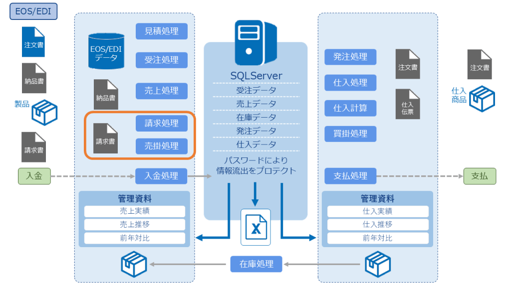 顔タイム21のシステム構成図(WEB請求システム用)