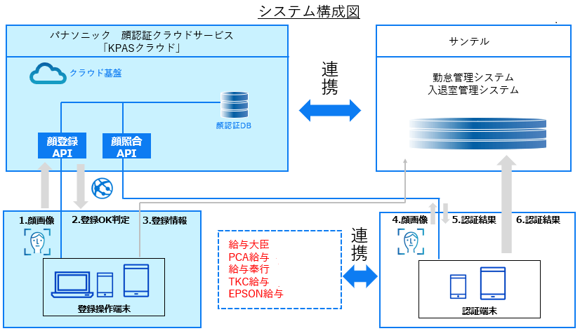 顔タイム21のシステム構成図
