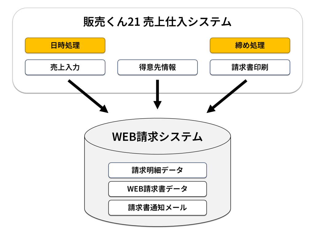 WEB請求システムのシステム構成図